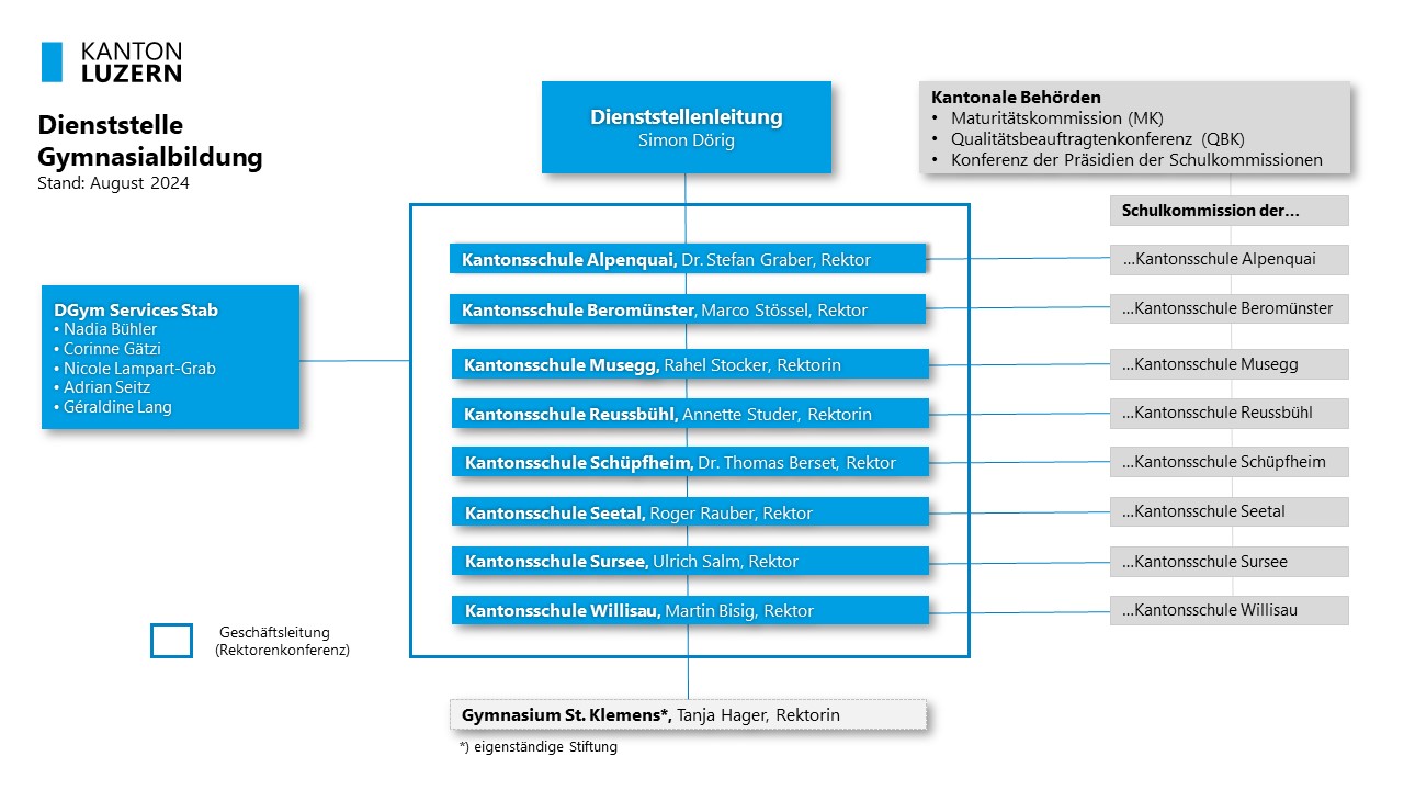 Organigramm Dienststelle Gymnasialbildung, Stand August 2024