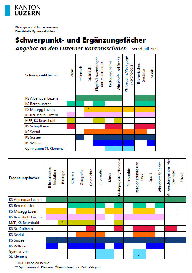 Angebot der Schwerpunkt- und Ergänzungsfächer an der Luzerner Gymnasien, Stand Juli 2023